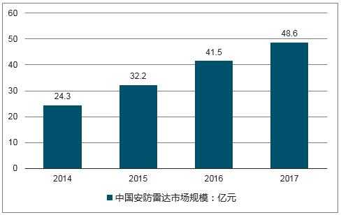 安防行业怎么(安防雷达行业分析)-第2张图片-安保之家 安防行业怎么(安防雷达行业分析)-第2张图片-安保之家