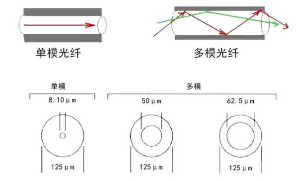 如何分辨单模和多模光纤,光纤多模单模怎么看出来-第3张图片-安保之家 如何分辨单模和多模光纤,光纤多模单模怎么看出来-第3张图片-安保之家