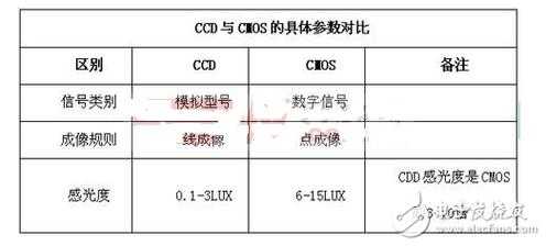 ccd和com的区别,深圳同为数码值得去么-第3张图片-安保之家 ccd和com的区别,深圳同为数码值得去么-第3张图片-安保之家