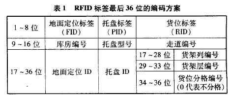 生产编码怎么做的,rfid怎么做-第1张图片-安保之家 生产编码怎么做的,rfid怎么做-第1张图片-安保之家
