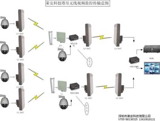 监控视频怎么传输(监控视频无线传输用什么微波无线传输)-第1张图片-安保之家 监控视频怎么传输(监控视频无线传输用什么微波无线传输)-第1张图片-安保之家