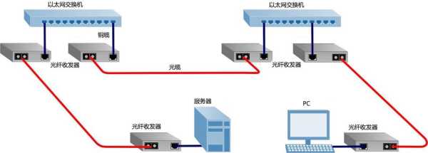 光纤收发器怎么连(光纤收发器怎么连接路由器)-第2张图片-安保之家 光纤收发器怎么连(光纤收发器怎么连接路由器)-第2张图片-安保之家