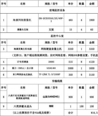 监控工程怎么报价(监控工程如何报价)-第2张图片-安保之家 监控工程怎么报价(监控工程如何报价)-第2张图片-安保之家