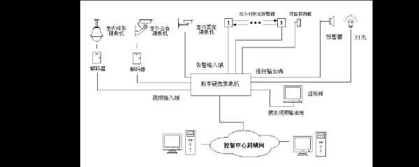制作监控系统类招标文件需注意的几个问题,安防监控系统怎么设计的-第2张图片-安保之家 制作监控系统类招标文件需注意的几个问题,安防监控系统怎么设计的-第2张图片-安保之家