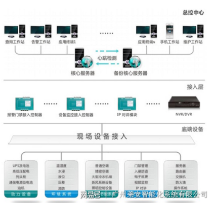 动力环境监控系统与门禁系统和监控系统是如何连接的,动环监控系统怎么设置-第3张图片-安保之家 动力环境监控系统与门禁系统和监控系统是如何连接的,动环监控系统怎么设置-第3张图片-安保之家