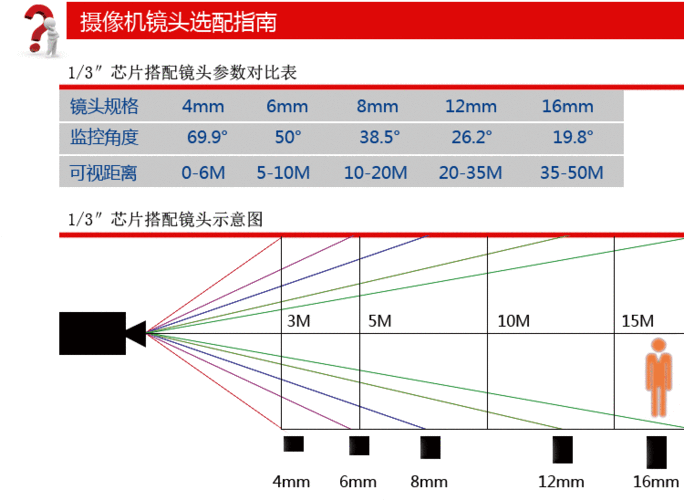 监控摄像头范围怎么算(监控摄像头范围怎么算的)-第3张图片-安保之家 监控摄像头范围怎么算(监控摄像头范围怎么算的)-第3张图片-安保之家