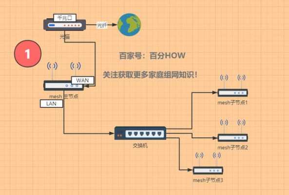 只有一根网线怎么mesh组网,tplink怎么mesh组网-第2张图片-安保之家 只有一根网线怎么mesh组网,tplink怎么mesh组网-第2张图片-安保之家