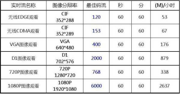 码流怎么计算（视频码流怎么计算）-第3张图片-安保之家