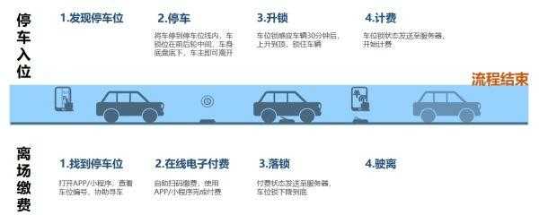 智能停车怎么管理(智能停车怎么管理车辆)-第3张图片-安保之家 智能停车怎么管理(智能停车怎么管理车辆)-第3张图片-安保之家