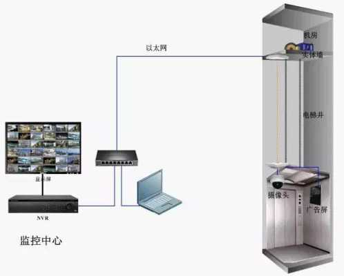 如何从自己家里监控电梯摄像头,电梯监控怎么施工的-第2张图片-安保之家 如何从自己家里监控电梯摄像头,电梯监控怎么施工的-第2张图片-安保之家