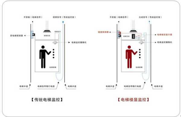 电梯楼层感应的原理,电梯怎么感应楼层信号-第3张图片-安保之家 电梯楼层感应的原理,电梯怎么感应楼层信号-第3张图片-安保之家