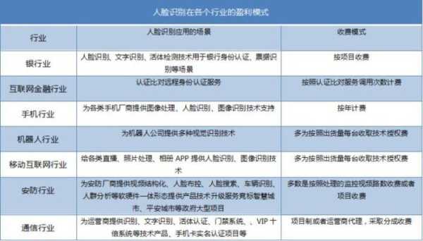 人脸识别市场怎么(人脸识别市场怎么赚钱)-第2张图片-安保之家 人脸识别市场怎么(人脸识别市场怎么赚钱)-第2张图片-安保之家