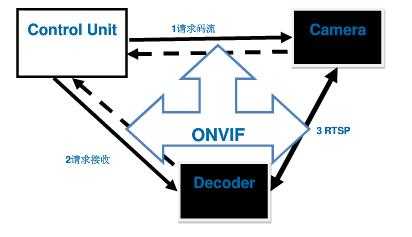 onvif协议怎么读(onvif协议有什么用)-第2张图片-安保之家 onvif协议怎么读(onvif协议有什么用)-第2张图片-安保之家