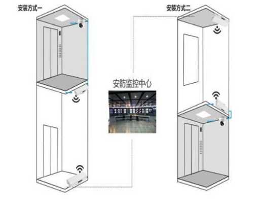 电梯网桥安装在底部还是顶部,电梯监控无线网桥监控连接图-第3张图片-安保之家 电梯网桥安装在底部还是顶部,电梯监控无线网桥监控连接图-第3张图片-安保之家