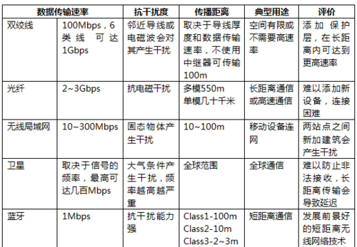 有哪几种传输介质,各种传输介质有什么特点及分类,传输介质对比-第2张图片-安保之家 有哪几种传输介质,各种传输介质有什么特点及分类,传输介质对比-第2张图片-安保之家