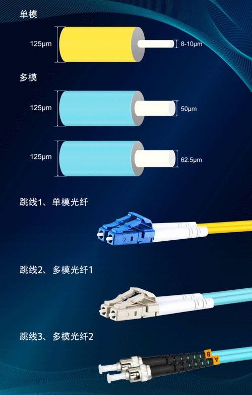 光纤跳线如何区分单模和多模呢,光纤跳线怎么区分单模多模-第1张图片-安保之家 光纤跳线如何区分单模和多模呢,光纤跳线怎么区分单模多模-第1张图片-安保之家