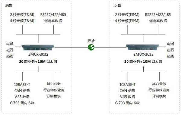 5g通用光端机具体参数,光端机ip配置-第2张图片-安保之家 5g通用光端机具体参数,光端机ip配置-第2张图片-安保之家
