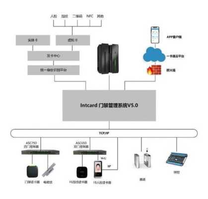 联网门禁怎么设置,门禁网络怎么进入管理模式-第3张图片-安保之家 联网门禁怎么设置,门禁网络怎么进入管理模式-第3张图片-安保之家