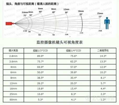 监控探头怎么分辨(监控探头怎么分辨6mm还是60mm焦距)-第2张图片-安保之家 监控探头怎么分辨(监控探头怎么分辨6mm还是60mm焦距)-第2张图片-安保之家