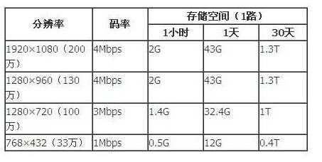 录像容量怎么计算(如何计算摄像头一天24小时录像容量有多大)-第2张图片-安保之家 录像容量怎么计算(如何计算摄像头一天24小时录像容量有多大)-第2张图片-安保之家