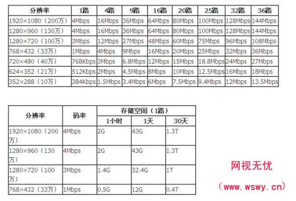 录像容量怎么计算(如何计算摄像头一天24小时录像容量有多大)-第1张图片-安保之家 录像容量怎么计算(如何计算摄像头一天24小时录像容量有多大)-第1张图片-安保之家