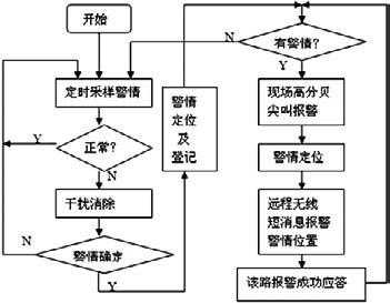 一键报警系统安装过程,报警系统安装流程图-第2张图片-安保之家 一键报警系统安装过程,报警系统安装流程图-第2张图片-安保之家