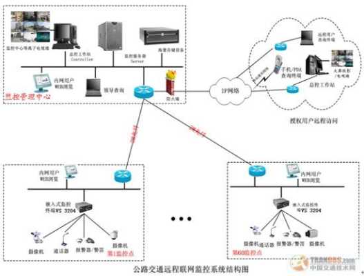 交通监控系统集成的过程,监控画面怎么集成的-第3张图片-安保之家 交通监控系统集成的过程,监控画面怎么集成的-第3张图片-安保之家