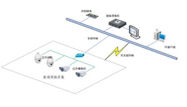 视频监控怎么控制（怎么控制监控摄像头停止旋转）-第3张图片-安保之家