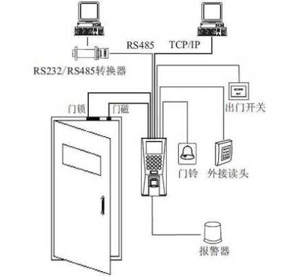 中控室怎么连接门禁(中控室怎么连接门禁卡)-第1张图片-安保之家 中控室怎么连接门禁(中控室怎么连接门禁卡)-第1张图片-安保之家