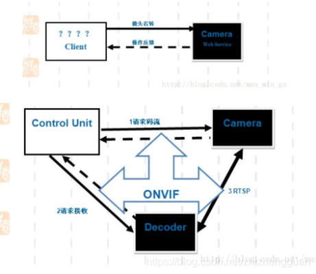 怎么写onvif协议(onvif协议流程)-第2张图片-安保之家 怎么写onvif协议(onvif协议流程)-第2张图片-安保之家
