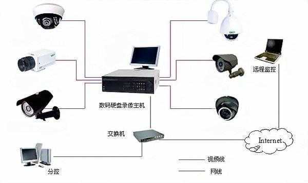 10个监控如何布线,监控布线技巧-第3张图片-安保之家 10个监控如何布线,监控布线技巧-第3张图片-安保之家