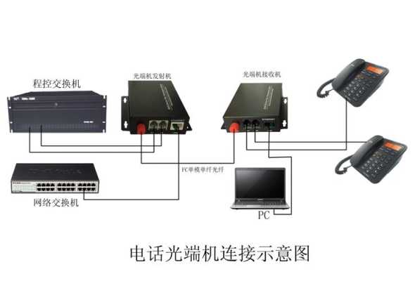 音频光端机怎么使用，电话光端机怎么转换网络-第3张图片-安保之家