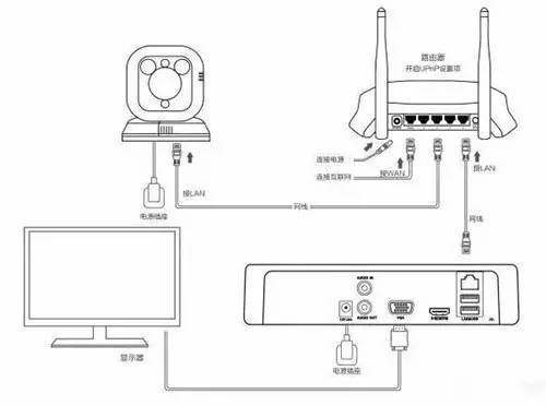 监控怎么连接wifi，nvr怎么连接外网方法-第1张图片-安保之家