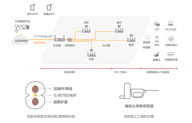 自购的fttr设备自己怎么设置,fttb怎么安装-第2张图片-安保之家 自购的fttr设备自己怎么设置,fttb怎么安装-第2张图片-安保之家