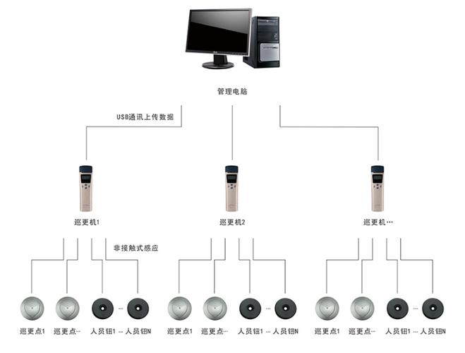 电子巡更怎么读(电子巡更系统是什么意思)-第2张图片-安保之家 电子巡更怎么读(电子巡更系统是什么意思)-第2张图片-安保之家