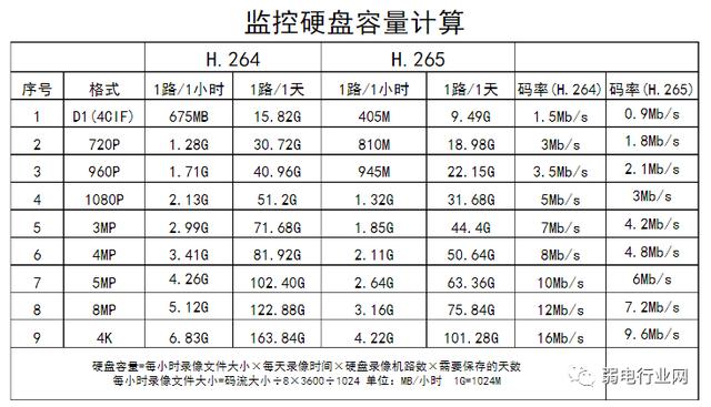监控容量怎么计算(监控内存容量是什么意思)-第3张图片-安保之家 监控容量怎么计算(监控内存容量是什么意思)-第3张图片-安保之家
