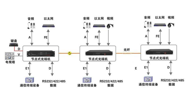 请问简单来说PCM有什么作用?和光端机怎么连接,怎么测试pdh光端机的好坏-第3张图片-安保之家 请问简单来说PCM有什么作用?和光端机怎么连接,怎么测试pdh光端机的好坏-第3张图片-安保之家