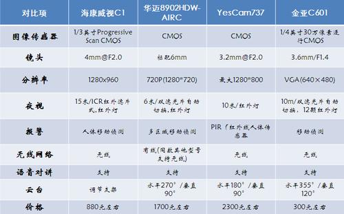 监控怎么选择大小(监控最佳参数)-第1张图片-安保之家 监控怎么选择大小(监控最佳参数)-第1张图片-安保之家