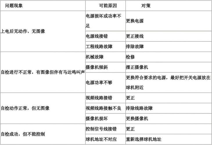 监控摄像头常见故障解决方法,怎么排查监控故障记录-第3张图片-安保之家 监控摄像头常见故障解决方法,怎么排查监控故障记录-第3张图片-安保之家