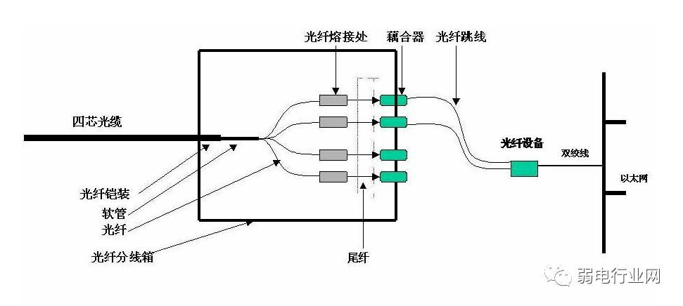 分光器插尾纤的线的顺序,如何区分光纤是几芯的-第1张图片-安保之家 分光器插尾纤的线的顺序,如何区分光纤是几芯的-第1张图片-安保之家