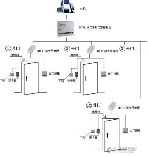 联网门禁怎么设置,门禁设备怎么联网使用-第2张图片-安保之家 联网门禁怎么设置,门禁设备怎么联网使用-第2张图片-安保之家