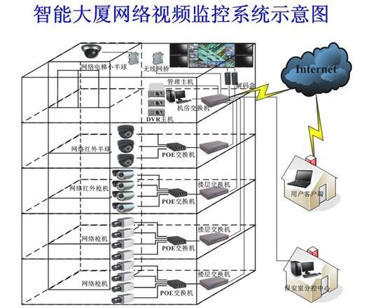 高楼监控怎么布线(高楼监控怎么布线图解)-第3张图片-安保之家 高楼监控怎么布线(高楼监控怎么布线图解)-第3张图片-安保之家