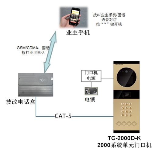 可视对讲门禁怎么拨号,楼宇对讲怎么呼叫-第1张图片-安保之家 可视对讲门禁怎么拨号,楼宇对讲怎么呼叫-第1张图片-安保之家