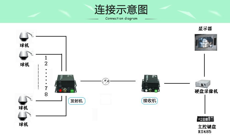 监控怎么连接详细教程，监控怎么用光纤传输-第3张图片-安保之家
