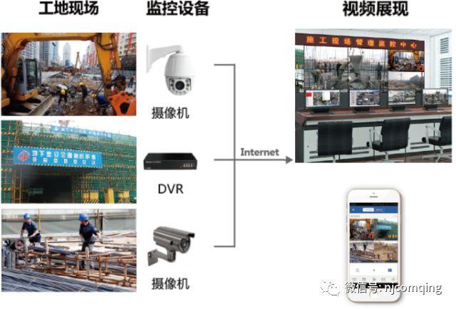 工地怎么涨监控(工地摄像头怎么连接住建局)-第1张图片-安保之家 工地怎么涨监控(工地摄像头怎么连接住建局)-第1张图片-安保之家