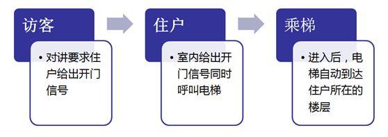 刷卡电梯,怎么给楼下的人叫梯,刷卡电梯怎么用步骤操作-第3张图片-安保之家 刷卡电梯,怎么给楼下的人叫梯,刷卡电梯怎么用步骤操作-第3张图片-安保之家