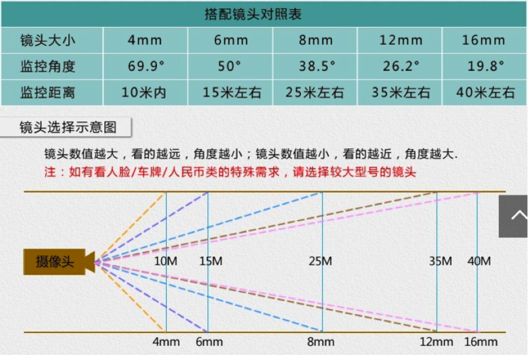 监控镜头焦距怎么选(监控镜头焦距怎么选择)-第1张图片-安保之家 监控镜头焦距怎么选(监控镜头焦距怎么选择)-第1张图片-安保之家