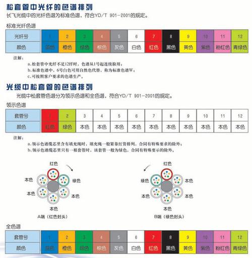 光纤芯数是如何确定,光纤怎么确定多少芯的-第3张图片-安保之家 光纤芯数是如何确定,光纤怎么确定多少芯的-第3张图片-安保之家