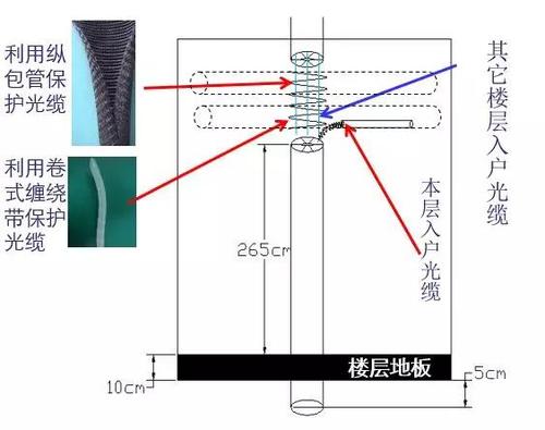 光缆余长怎么预留(光缆预留的长度怎么处理)-第3张图片-安保之家 光缆余长怎么预留(光缆预留的长度怎么处理)-第3张图片-安保之家
