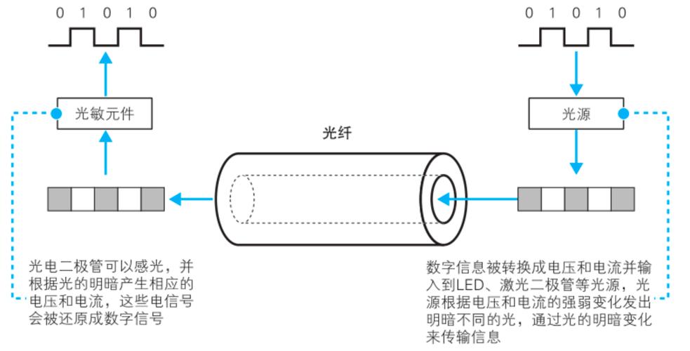 光是怎么通过光纤的(光线传播原理是什么)-第3张图片-安保之家 光是怎么通过光纤的(光线传播原理是什么)-第3张图片-安保之家